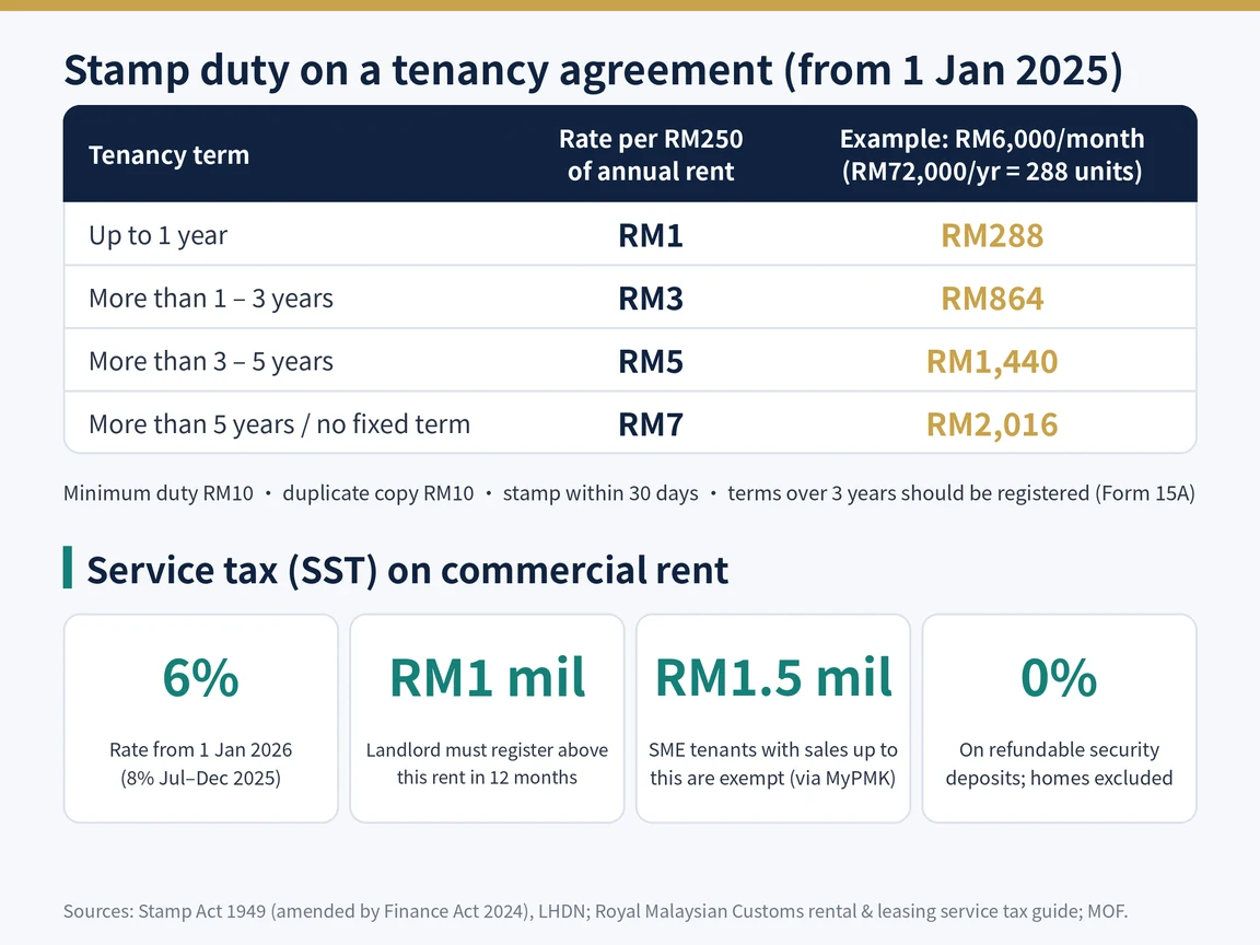 Stamp duty on a tenancy agreement from 1 January 2025, with an example for RM6,000 monthly rent, and key service tax facts