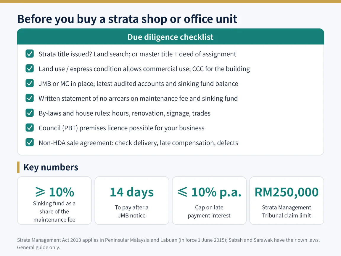 A due diligence checklist before buying a strata shop or office unit: title, approvals, management body, arrears, by-laws, licences and the sale agreement
