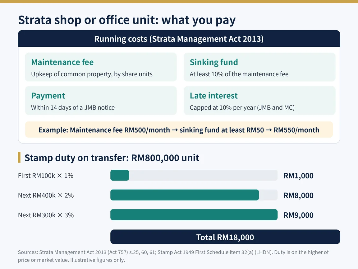 The running costs of a strata shop or office unit under the Strata Management Act 2013: maintenance fee, a sinking fund of at least 10%, payment within 14 days and late interest capped at 10% a year, with a worked stamp duty example