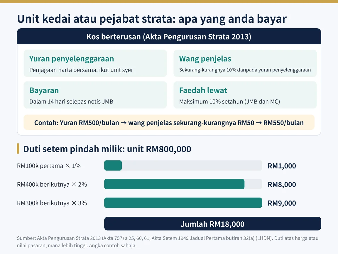Kos berterusan unit kedai atau pejabat strata di bawah Akta Pengurusan Strata 2013: yuran penyelenggaraan, kumpulan wang penjelas sekurang-kurangnya 10%, bayaran dalam 14 hari dan faedah lewat maksimum 10% setahun, dengan contoh pengiraan duti setem