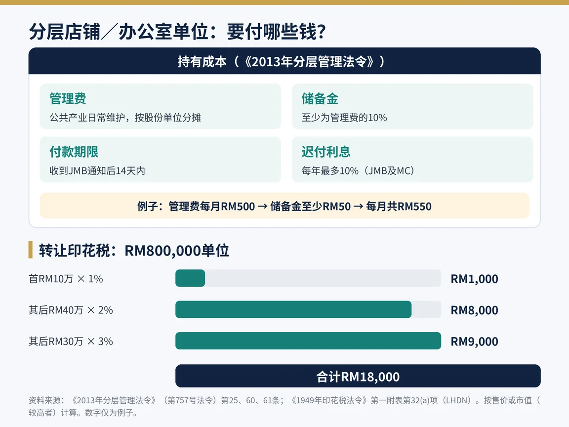 根据《2013年分层管理法令》,分层店铺或办公室单位的持有成本:管理费、至少10%的储备金、14天内付款、迟付利息每年最多10%,以及印花税计算例子