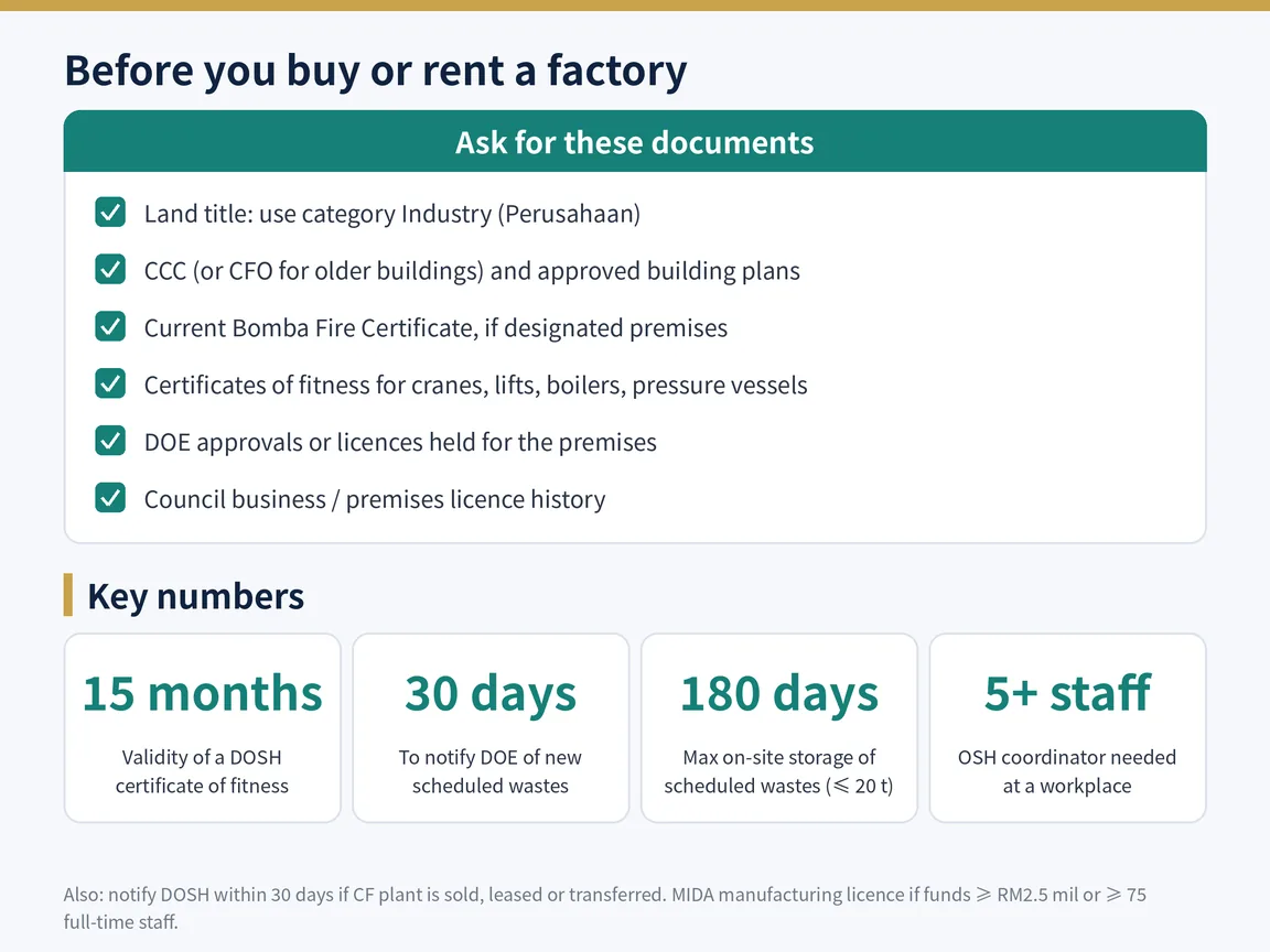 A compliance checklist for factory buyers and tenants, with key numbers such as the 15-month certificate of fitness and the 180-day scheduled waste storage limit