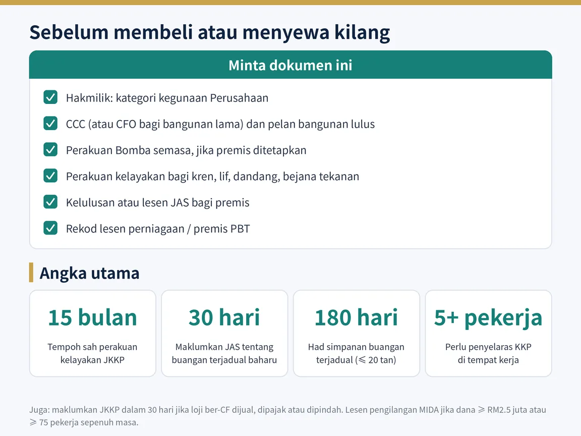 Senarai semak pematuhan untuk pembeli dan penyewa kilang, dengan angka utama seperti perakuan kelayakan 15 bulan dan had simpanan buangan terjadual 180 hari