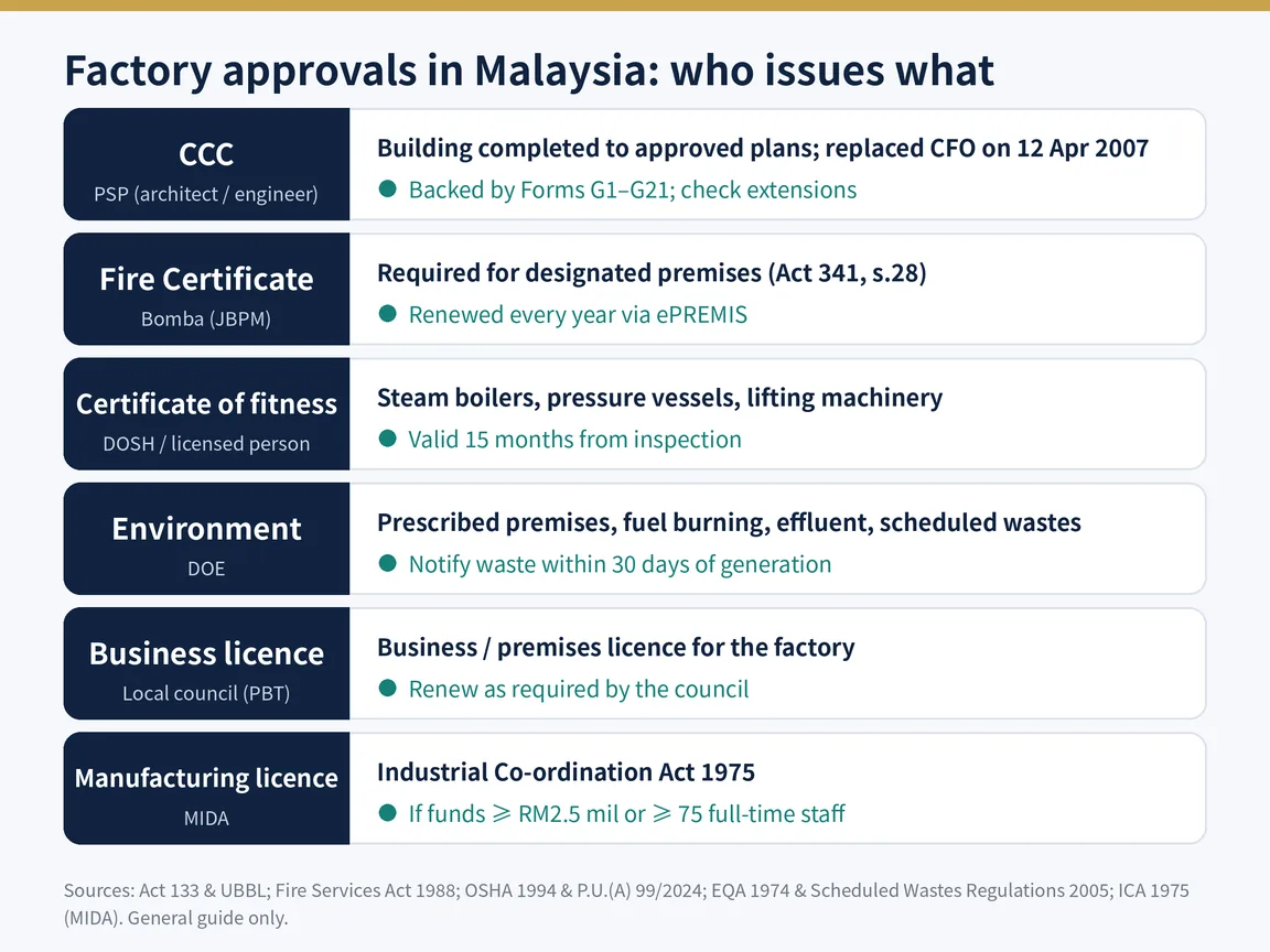 The main approvals for a factory in Malaysia and who issues them: CCC, Fire Certificate, DOSH certificates of fitness, DOE requirements, the local council licence and the MIDA manufacturing licence