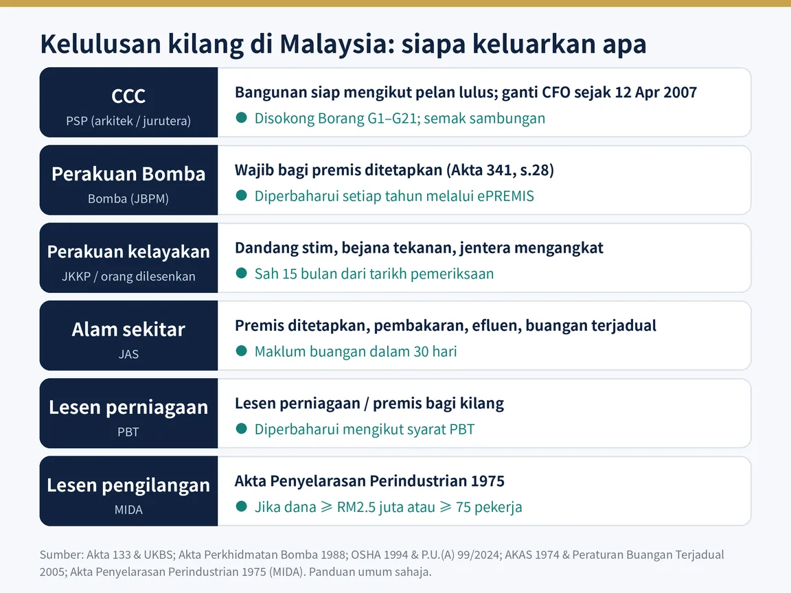 Kelulusan utama bagi kilang di Malaysia dan pihak yang mengeluarkannya: CCC, Perakuan Bomba, perakuan kelayakan JKKP, keperluan JAS, lesen PBT dan lesen pengilangan MIDA