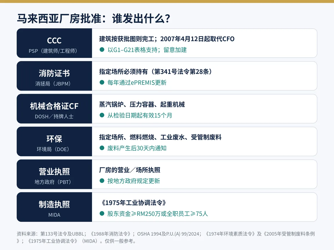 马来西亚厂房的主要批准文件及发出单位：CCC、消防证书、DOSH机械合格证、环境局规定、地方政府执照及MIDA制造执照