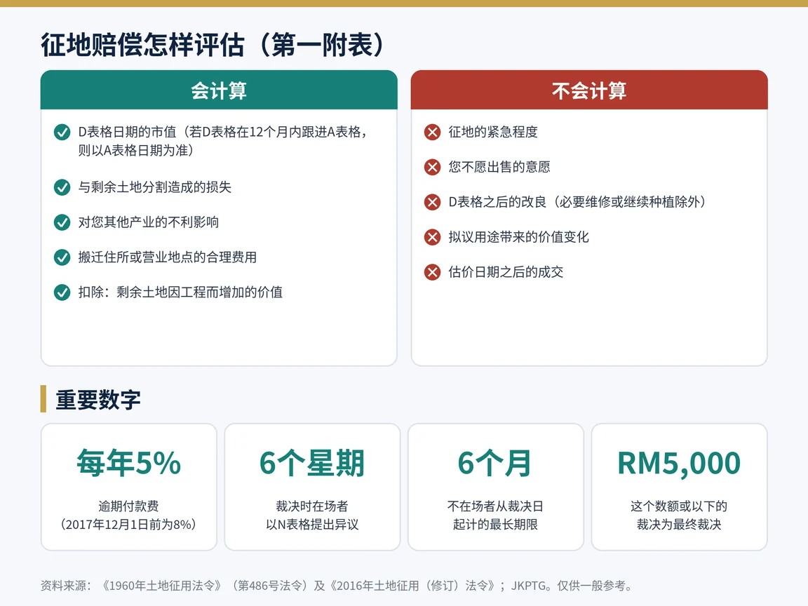 征地赔偿会计算和不会计算的项目,以及提出异议的期限和逾期付款费