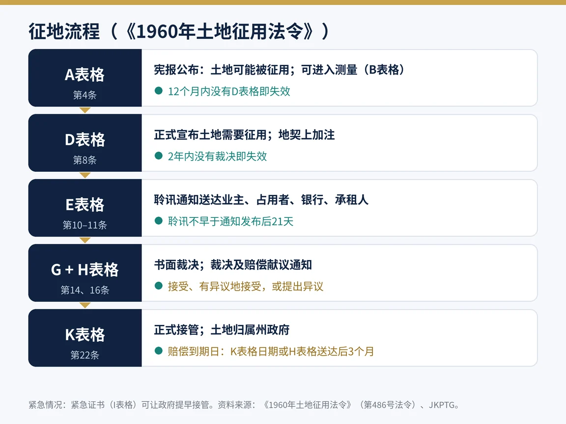 《1960年土地征用法令》下的征地流程,从A表格到K表格,以及主要期限
